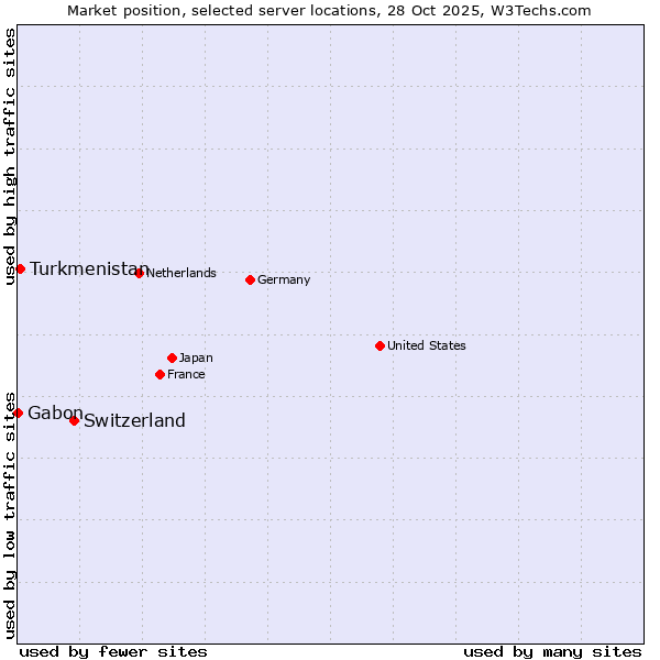 Market position of Switzerland vs. Turkmenistan vs. Gabon