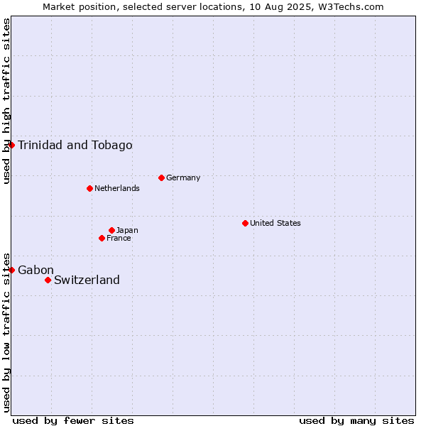 Market position of Switzerland vs. Trinidad and Tobago vs. Gabon