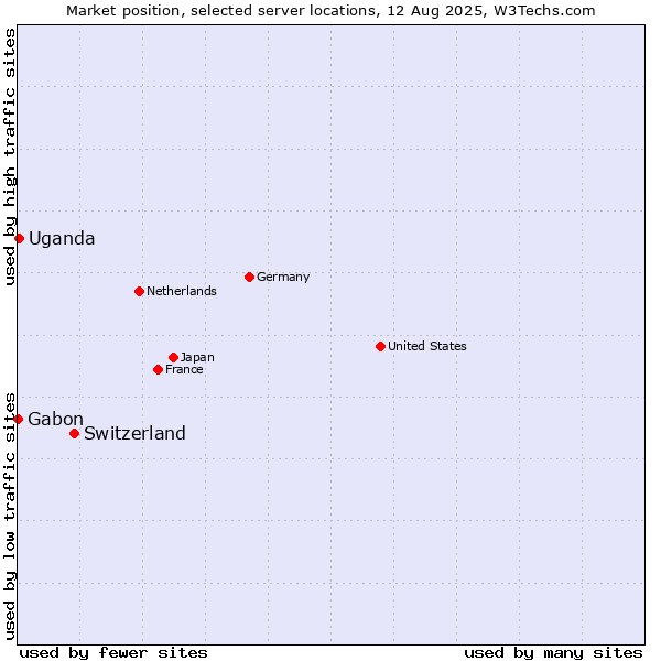 Market position of Switzerland vs. Uganda vs. Gabon