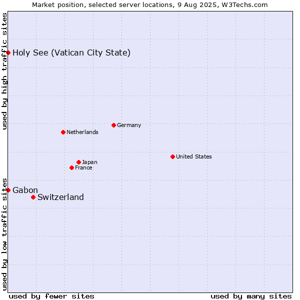 Market position of Switzerland vs. Holy See (Vatican City State) vs. Gabon