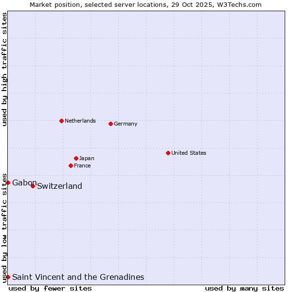 Market position of Switzerland vs. Gabon vs. Saint Vincent and the Grenadines