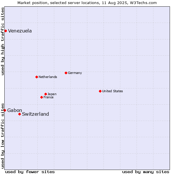 Market position of Switzerland vs. Venezuela vs. Gabon