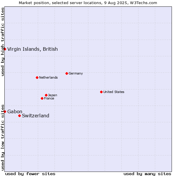 Market position of Switzerland vs. Virgin Islands, British vs. Gabon