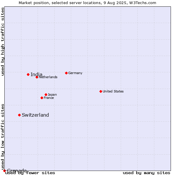 Market position of India vs. Switzerland vs. Grenada