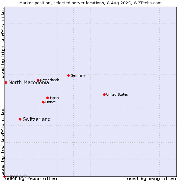 Market position of Switzerland vs. North Macedonia vs. Grenada