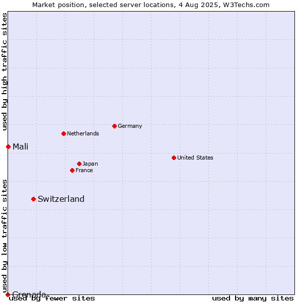 Market position of Switzerland vs. Mali vs. Grenada
