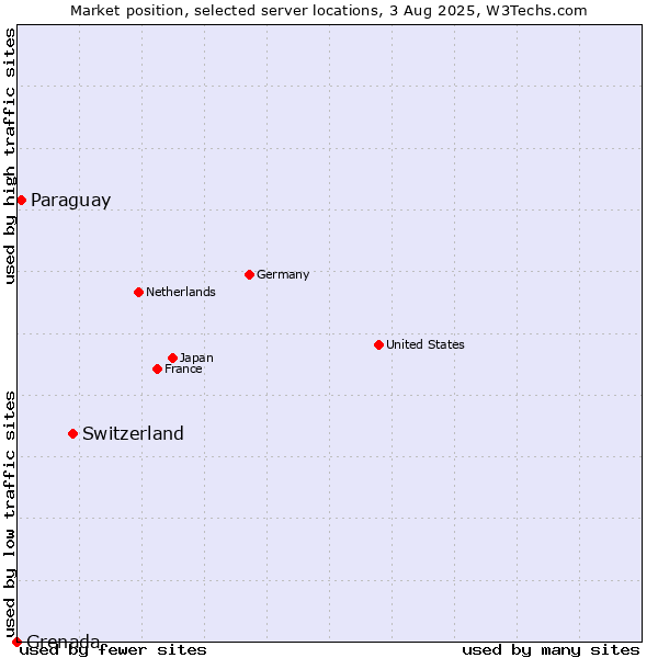Market position of Switzerland vs. Paraguay vs. Grenada