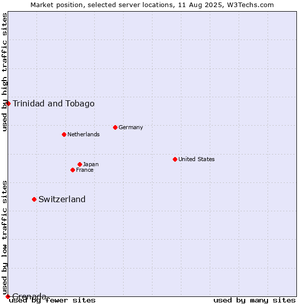 Market position of Switzerland vs. Trinidad and Tobago vs. Grenada