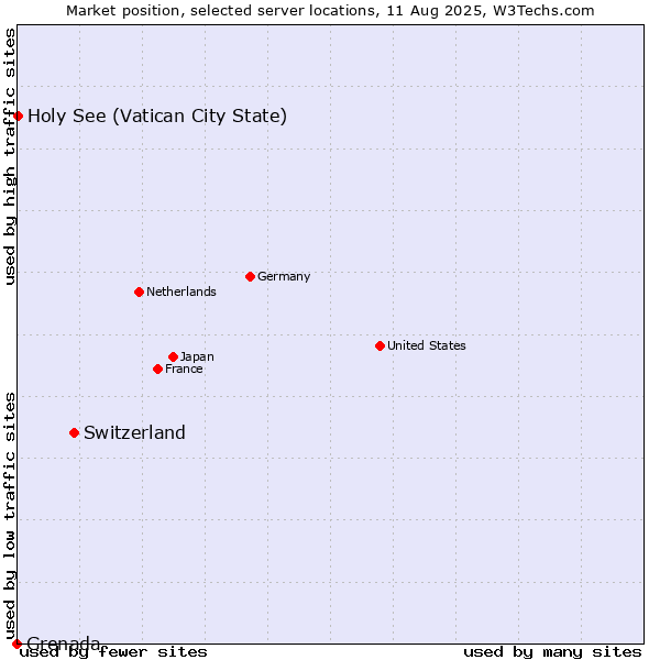 Market position of Switzerland vs. Holy See (Vatican City State) vs. Grenada