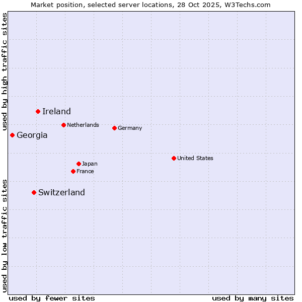 Market position of Ireland vs. Switzerland vs. Georgia