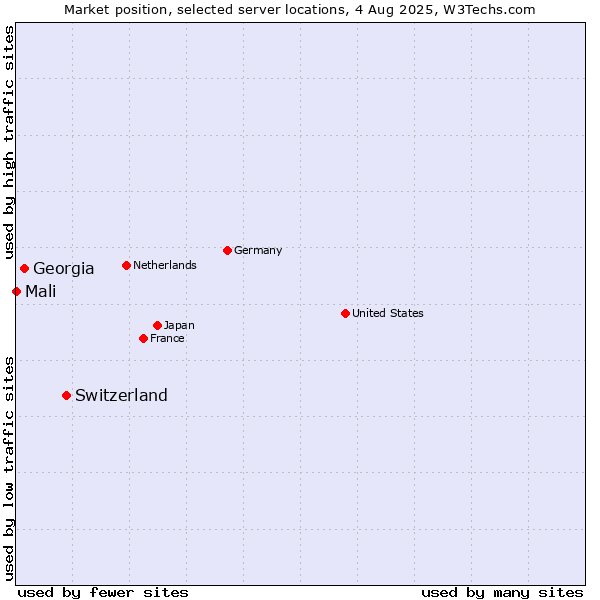 Market position of Switzerland vs. Georgia vs. Mali
