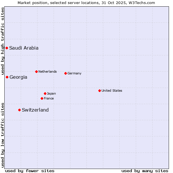 Market position of Switzerland vs. Georgia vs. Saudi Arabia