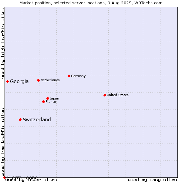 Market position of Switzerland vs. Georgia vs. Sierra Leone