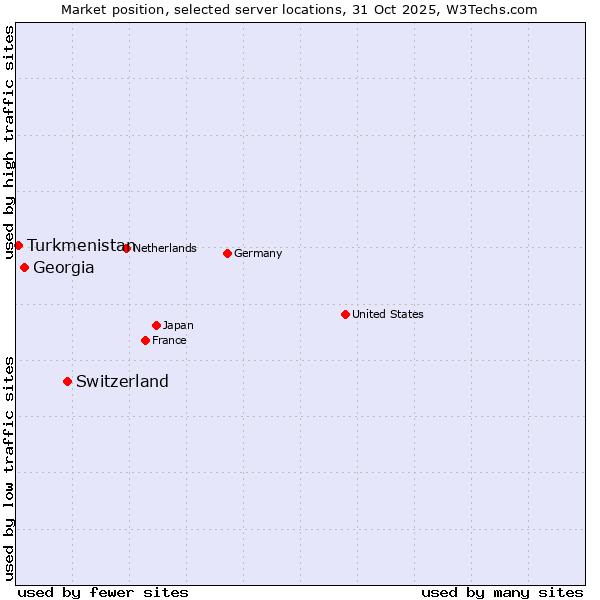 Market position of Switzerland vs. Georgia vs. Turkmenistan