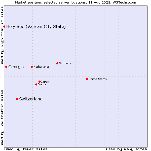 Market position of Switzerland vs. Georgia vs. Holy See (Vatican City State)