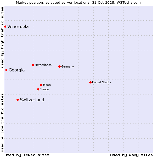 Market position of Switzerland vs. Georgia vs. Venezuela
