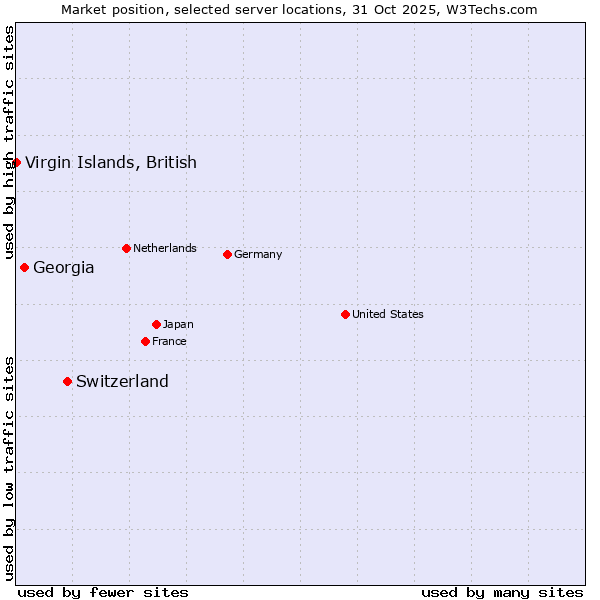 Market position of Switzerland vs. Georgia vs. Virgin Islands, British