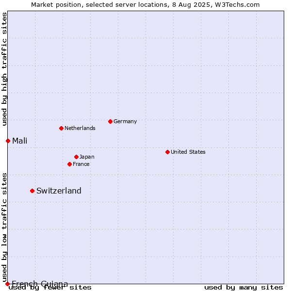 Market position of Switzerland vs. Mali vs. French Guiana
