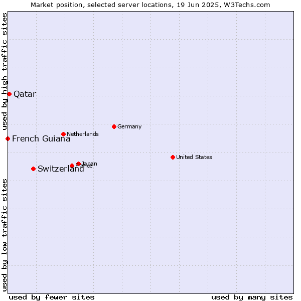 Market position of Switzerland vs. Qatar vs. French Guiana
