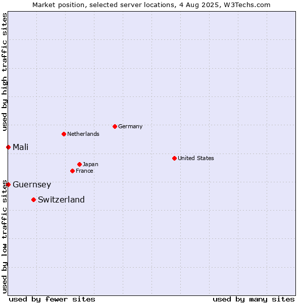 Market position of Switzerland vs. Mali vs. Guernsey