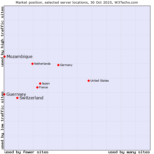 Market position of Switzerland vs. Mozambique vs. Guernsey