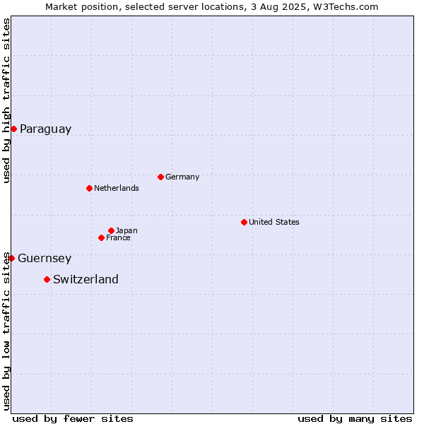 Market position of Switzerland vs. Paraguay vs. Guernsey