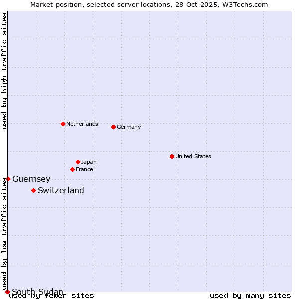 Market position of Switzerland vs. Guernsey vs. South Sudan