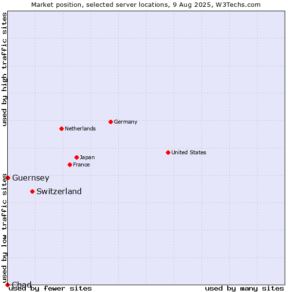 Market position of Switzerland vs. Guernsey vs. Chad