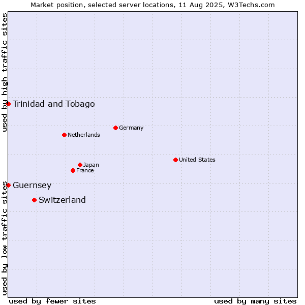 Market position of Switzerland vs. Trinidad and Tobago vs. Guernsey