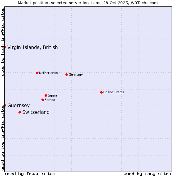 Market position of Switzerland vs. Virgin Islands, British vs. Guernsey