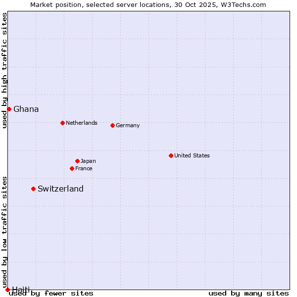 Market position of Switzerland vs. Ghana vs. Haiti