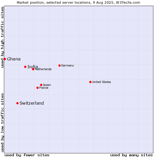 Market position of India vs. Switzerland vs. Ghana