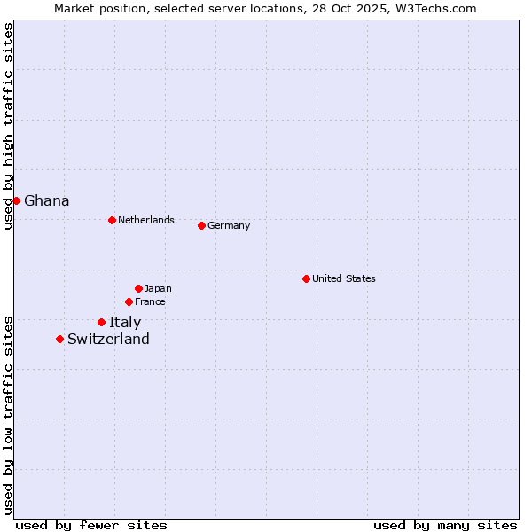 Market position of Italy vs. Switzerland vs. Ghana