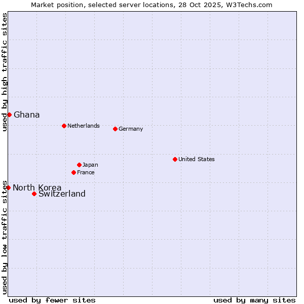 Market position of Switzerland vs. Ghana vs. North Korea