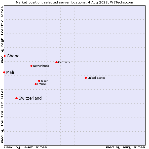 Market position of Switzerland vs. Ghana vs. Mali