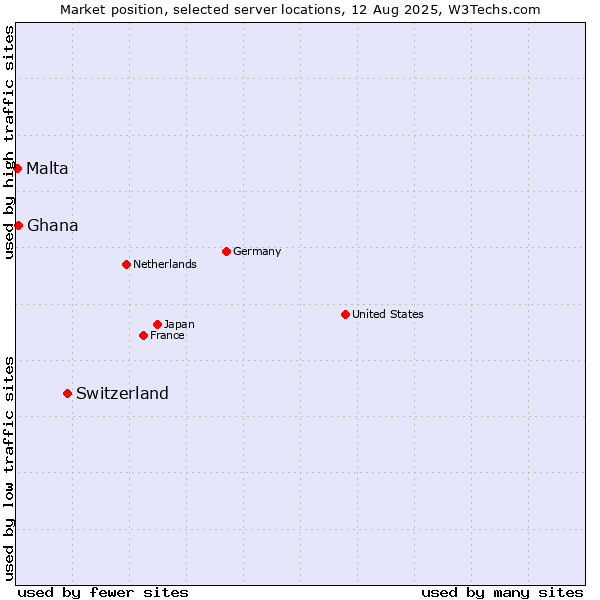 Market position of Switzerland vs. Ghana vs. Malta