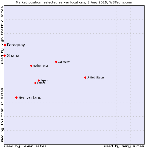 Market position of Switzerland vs. Paraguay vs. Ghana