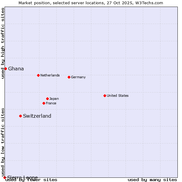 Market position of Switzerland vs. Ghana vs. Sierra Leone