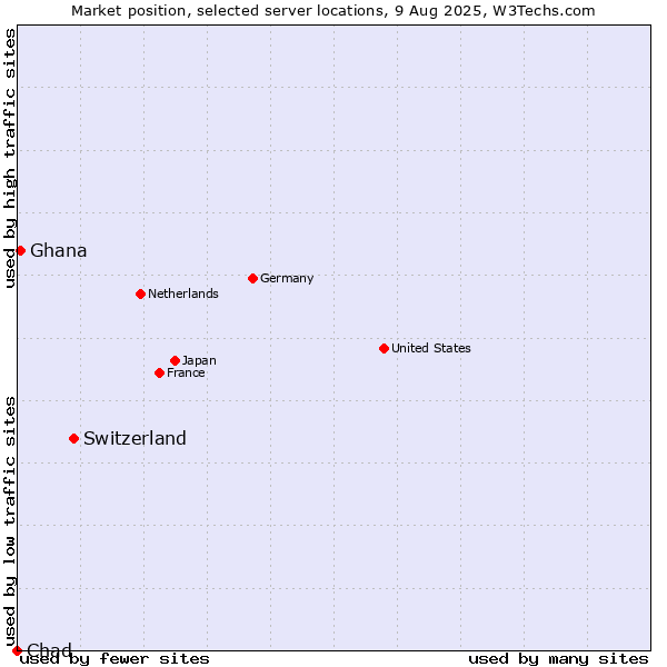 Market position of Switzerland vs. Ghana vs. Chad