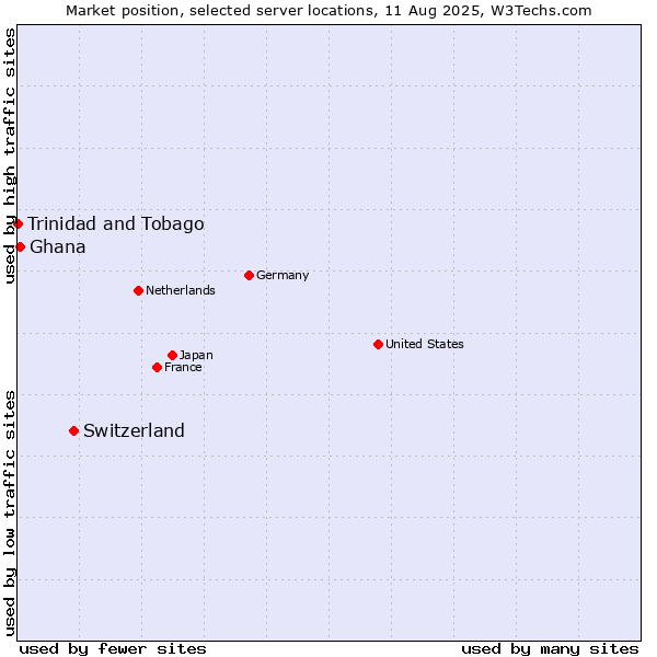 Market position of Switzerland vs. Ghana vs. Trinidad and Tobago