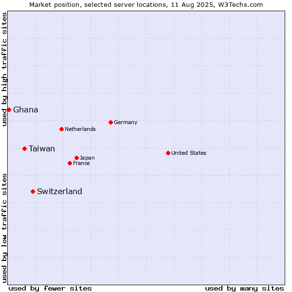 Market position of Switzerland vs. Taiwan vs. Ghana