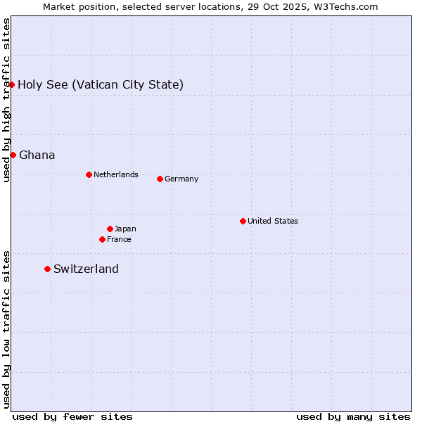 Market position of Switzerland vs. Ghana vs. Holy See (Vatican City State)