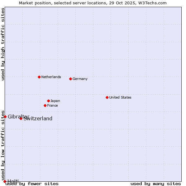 Market position of Switzerland vs. Gibraltar vs. Haiti