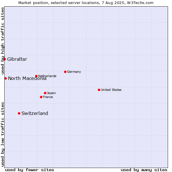 Market position of Switzerland vs. North Macedonia vs. Gibraltar