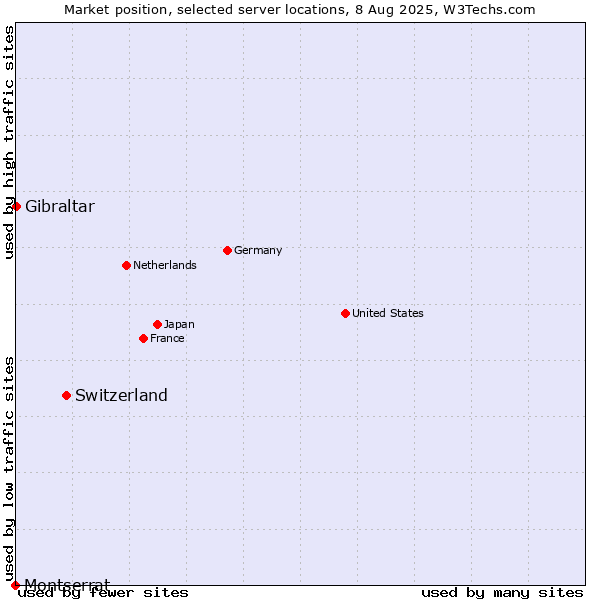 Market position of Switzerland vs. Gibraltar vs. Montserrat