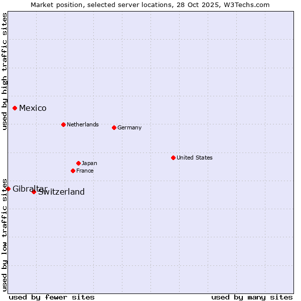 Market position of Switzerland vs. Mexico vs. Gibraltar