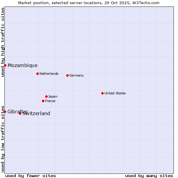 Market position of Switzerland vs. Mozambique vs. Gibraltar