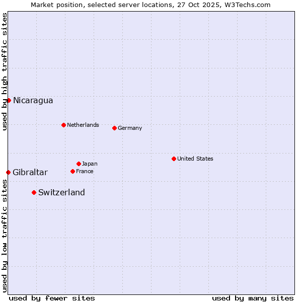Market position of Switzerland vs. Nicaragua vs. Gibraltar