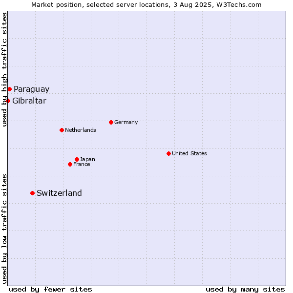 Market position of Switzerland vs. Paraguay vs. Gibraltar