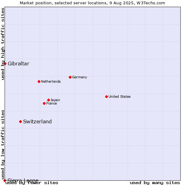 Market position of Switzerland vs. Gibraltar vs. Sierra Leone